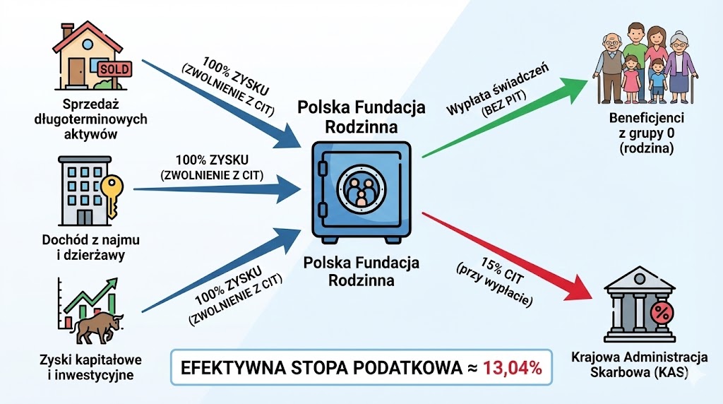 Fundacja rodzinna