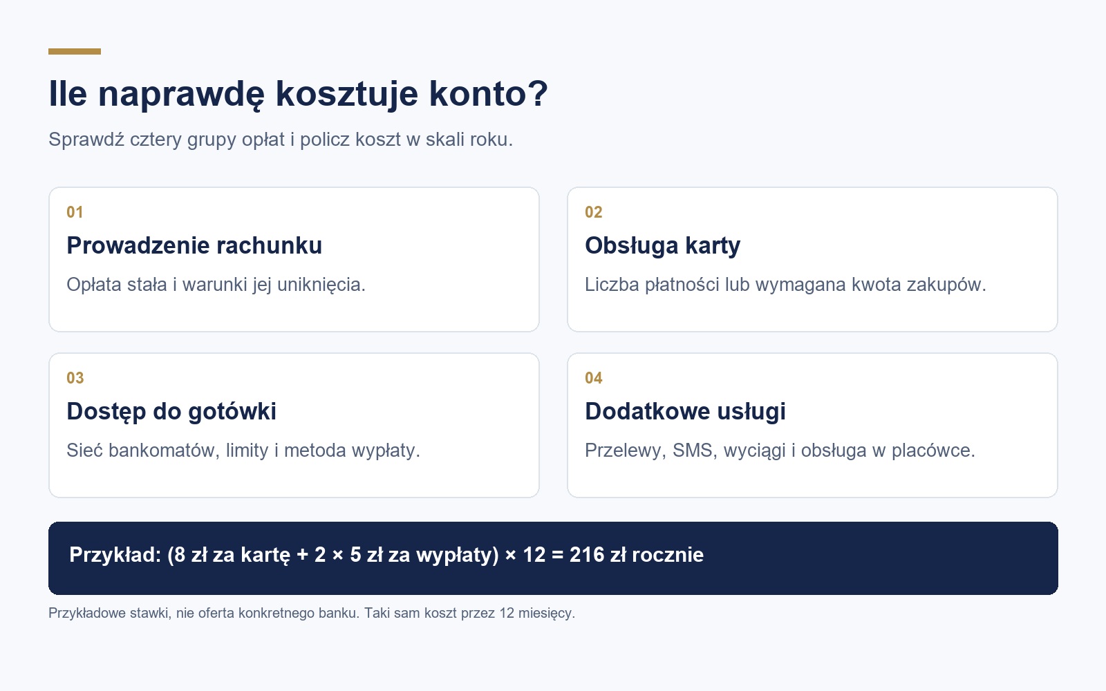 Schemat obliczania rocznego kosztu konta na podstawie opłat za rachunek, kartę, bankomaty i dodatkowe usługi.